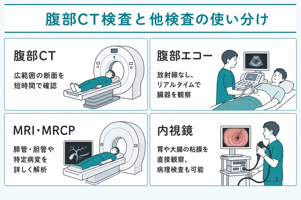 腹部CTだけで判断しにくい病変は他の検査を組み合わせる
