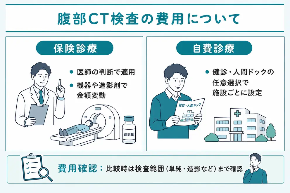 腹部CT検査の費用は保険診療と自費で異なる