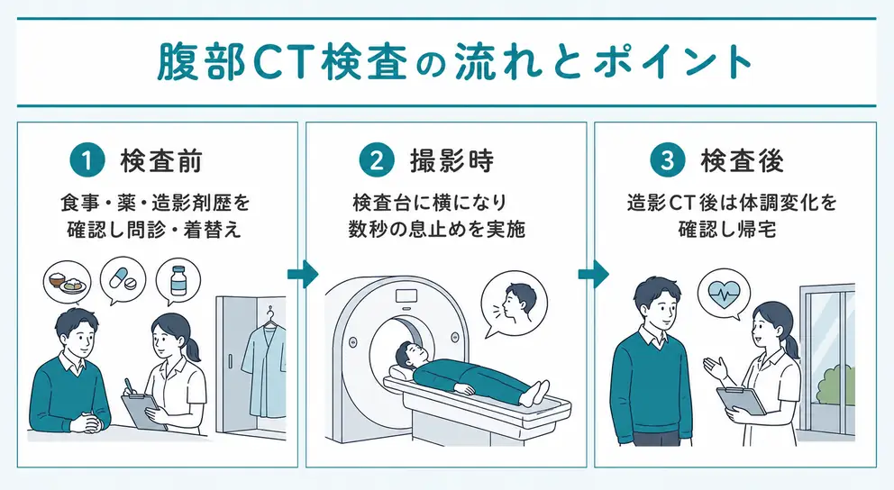 腹部CT検査は準備・撮影・検査後の3段階で進む