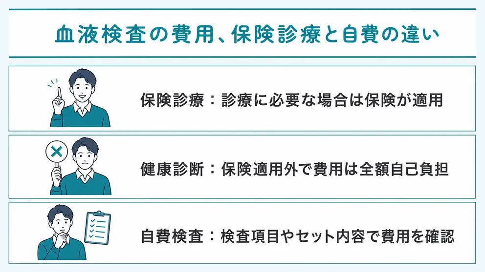 血液検査の費用は保険診療か健康診断かで変わる