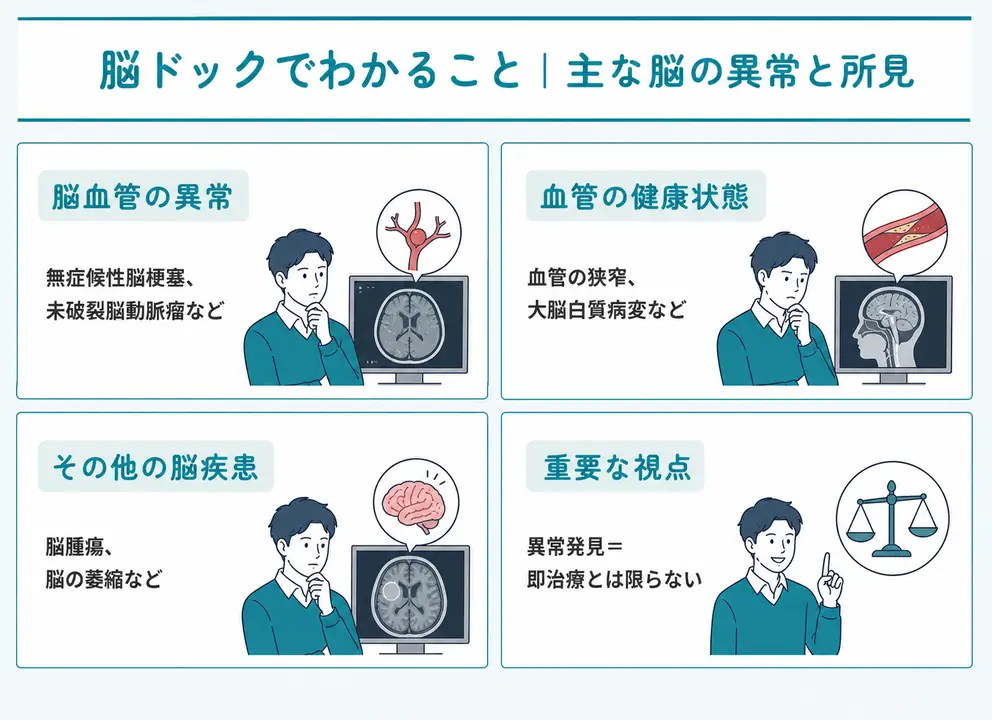 脳ドックでは脳梗塞や脳動脈瘤などの所見を確認できる