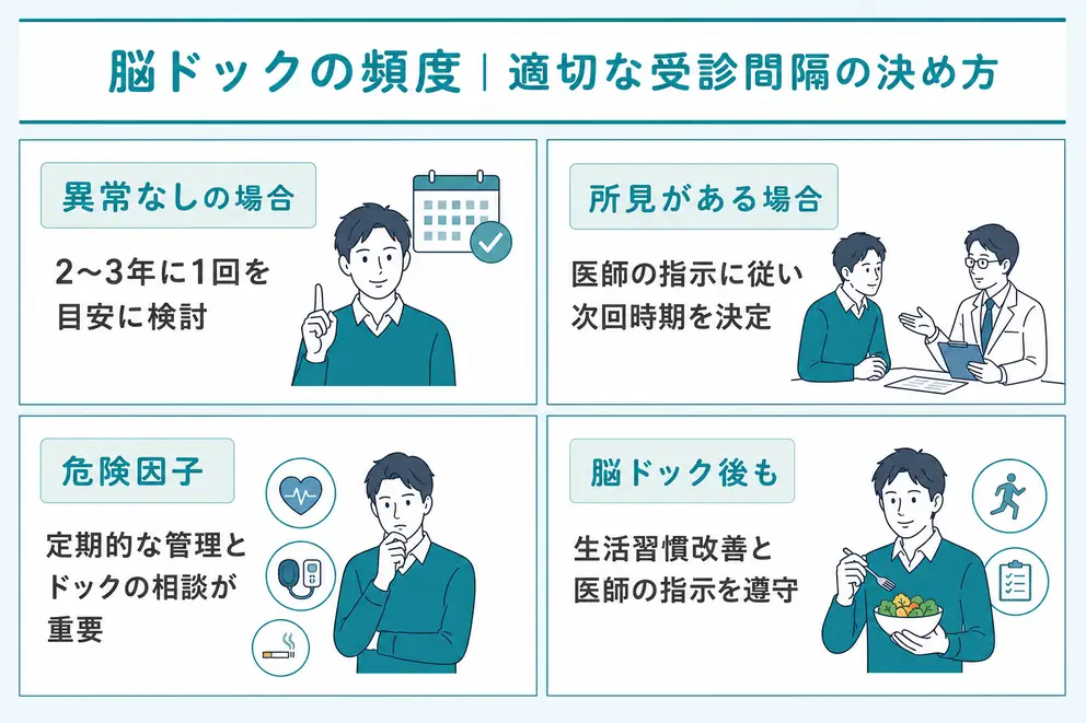 脳ドックの頻度は結果や危険因子に合わせて決める