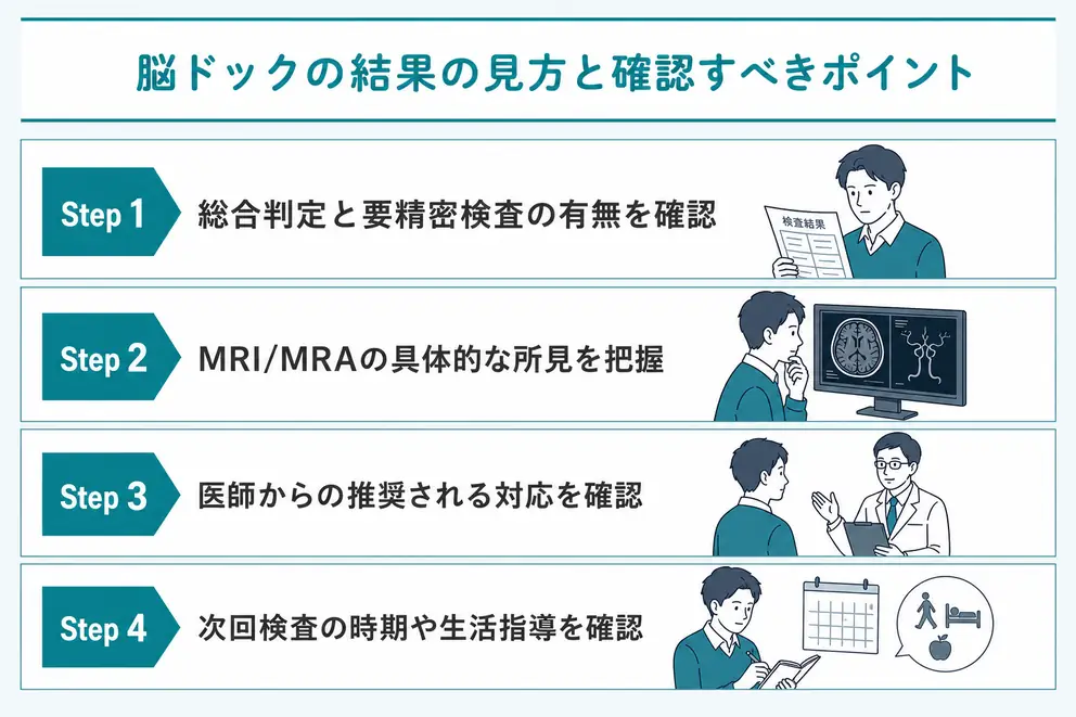 脳ドックの結果は判定記号より所見と次の行動を確認する