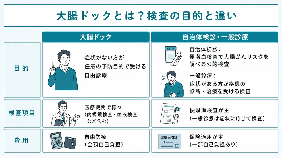 大腸ドックとは大腸の病変を調べる任意の検査