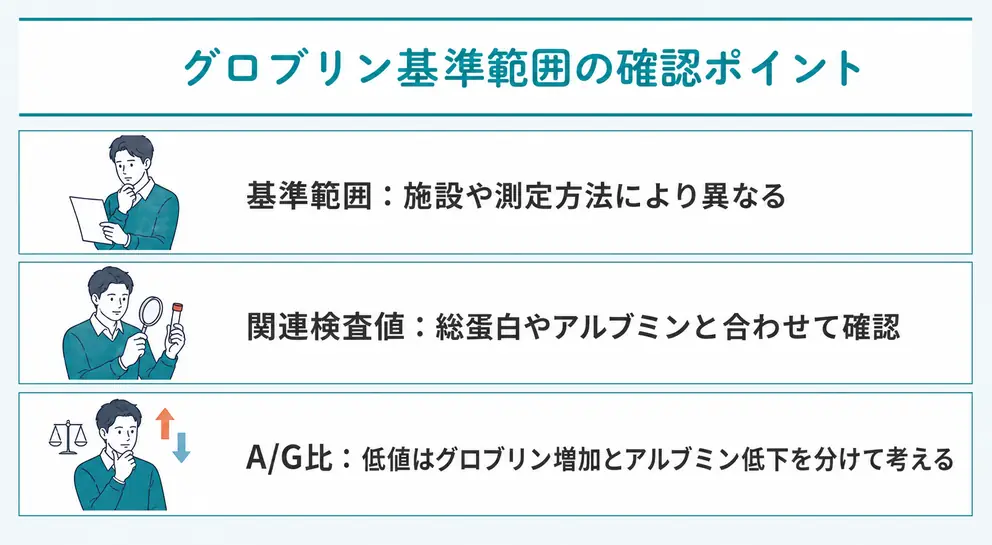 グロブリンの共用基準範囲は2.2～3.4g/dL