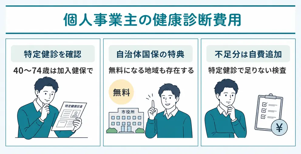 個人事業主の健康診断費用は特定健診の対象年齢で負担が変わる