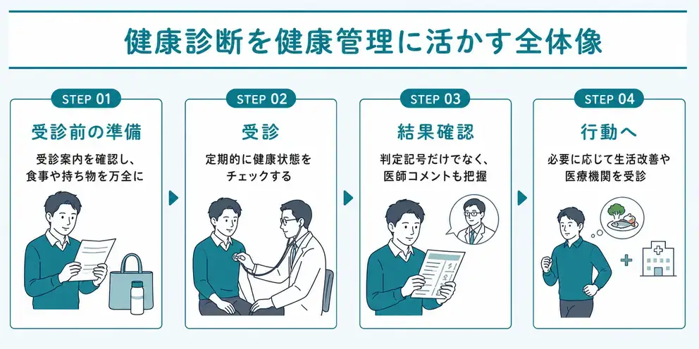 健康診断は受診前の準備と結果後の行動まで含めて健康管理に生かす
