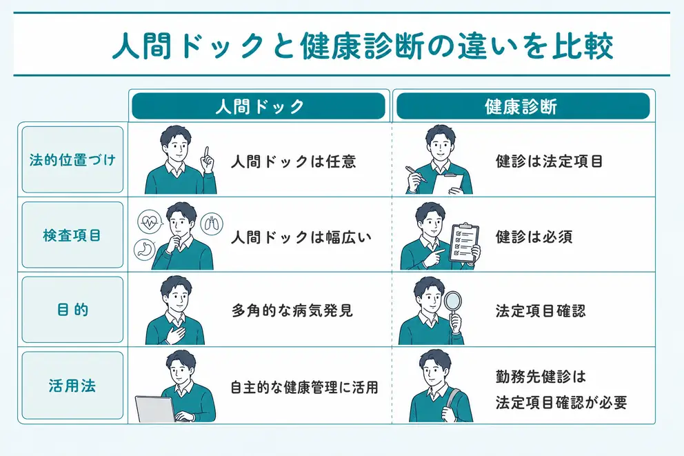 人間ドックと職場の定期健康診断の違い