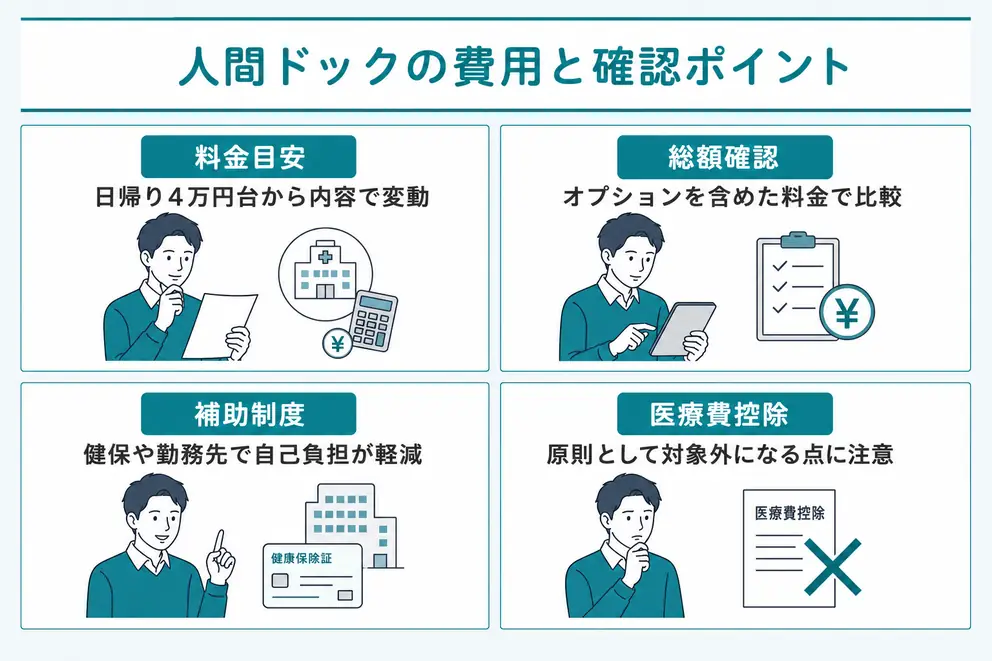 人間ドックの日帰り基本コース料金例
