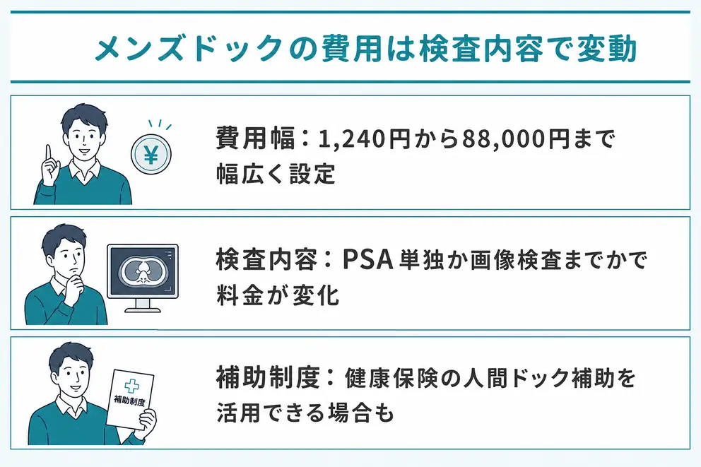 メンズドックの費用は検査範囲によって大きく変わる