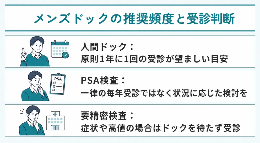 メンズドックの頻度は人間ドック年1回を軸に検査内容を調整する