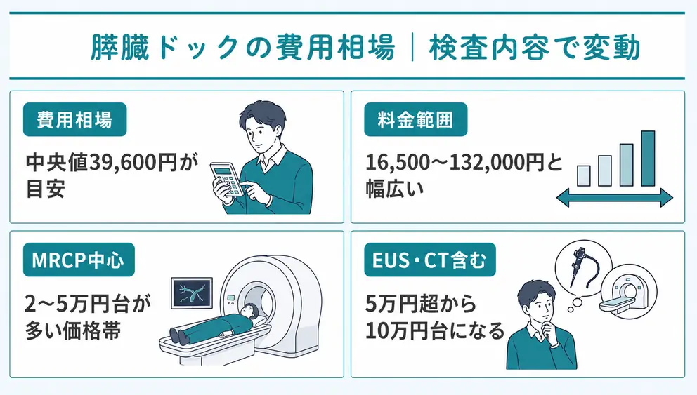 膵臓ドックの費用相場は中央値39,600円が目安