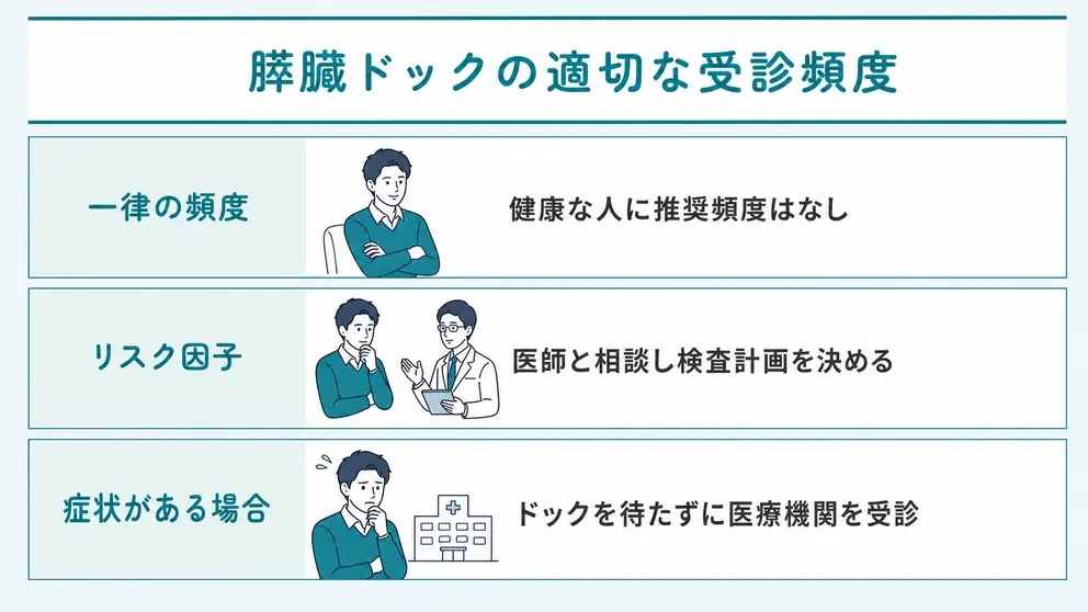 膵臓ドックの頻度は全員一律ではなくリスクに合わせて決める