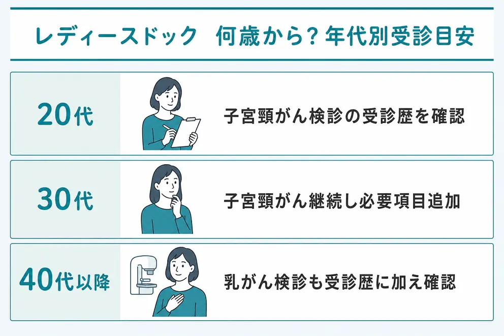 レディースドックは何歳から受けるかを検査ごとに考える