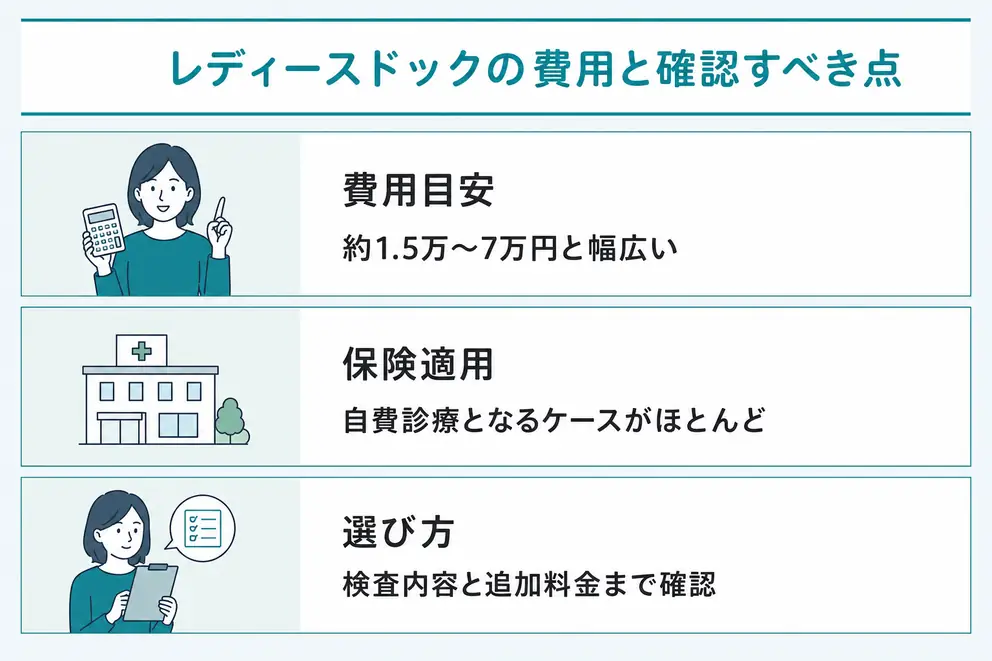 レディースドックの費用は検査内容によって大きく変わる