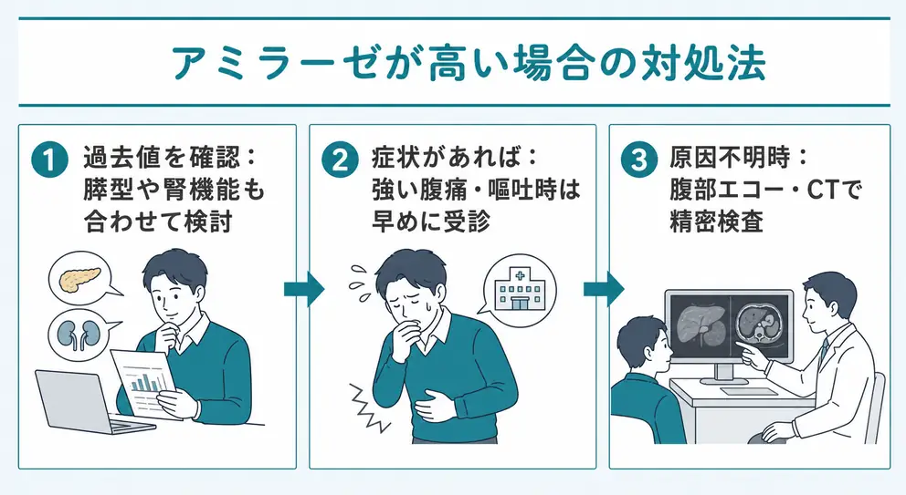 アミラーゼが高いときは症状と追加検査を合わせて確認する