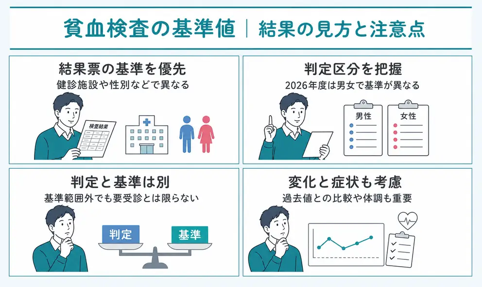 貧血検査の基準値は健診施設の結果票を優先する