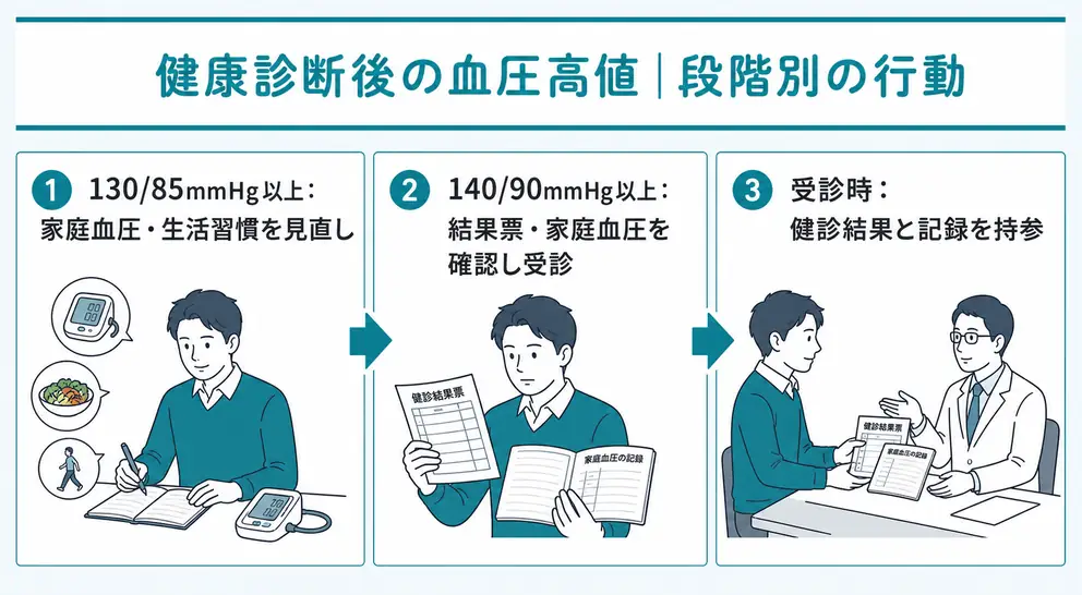 健康診断後は血圧の段階に応じて次の行動を変える
