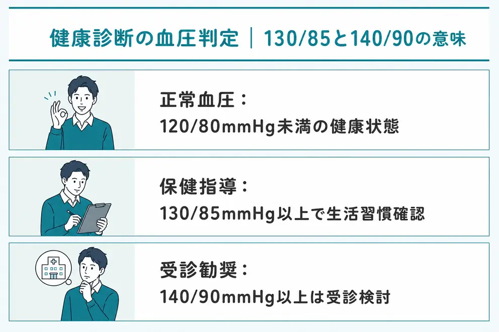健康診断の血圧は130/85と140/90で意味が異なる