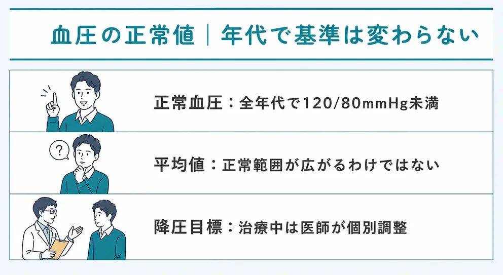 血圧の正常値は年代別に変わるわけではない
