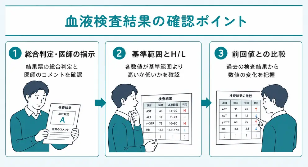血液検査の結果は判定と基準範囲と前回値の順に確認する