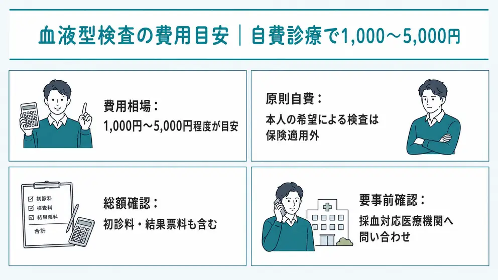 血液型検査の費用は1,000〜5,000円程度が目安