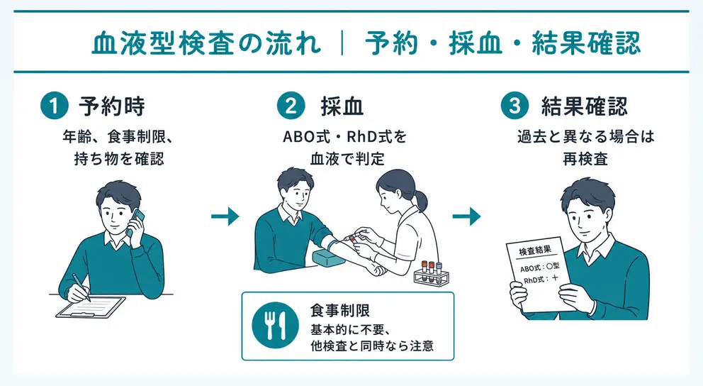 血液型検査は予約確認と採血と結果説明の順に進む
