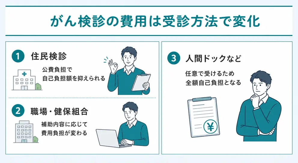 がん検診の費用は住民検診・職場・自費のどこで受けるかによって異なる