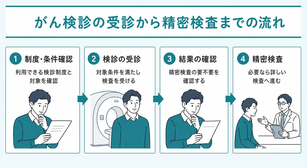 がん検診は申し込みから精密検査までが一連の流れ