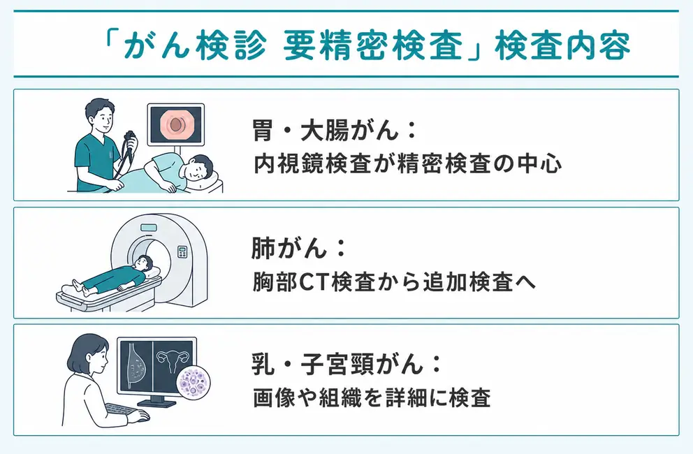 要精密検査で行う検査はがん検診の種類によって異なる