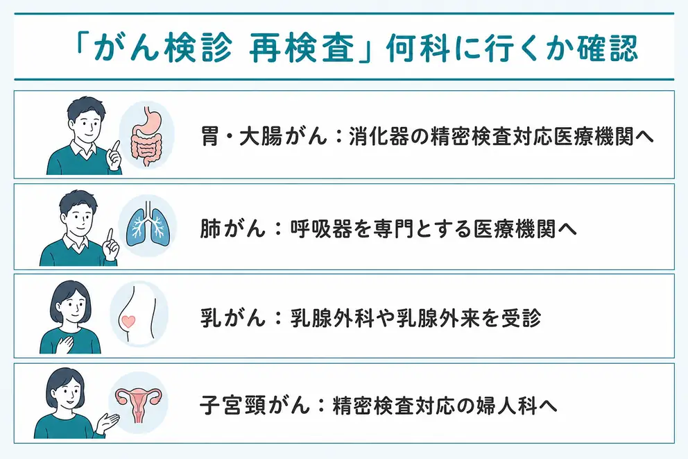 がん検診の再検査は何科に行くかを検診部位から確認する