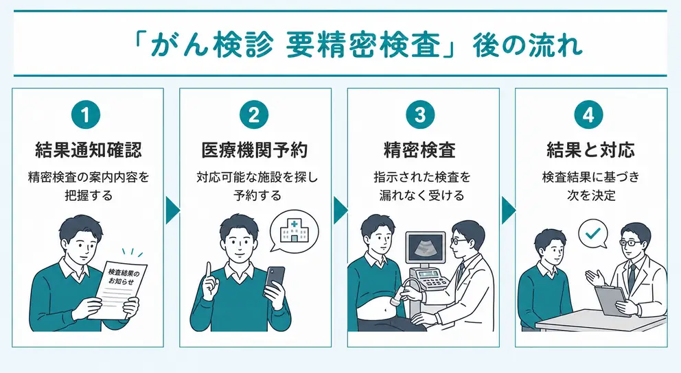 がん検診で要精密検査になった後は4つの流れで進む