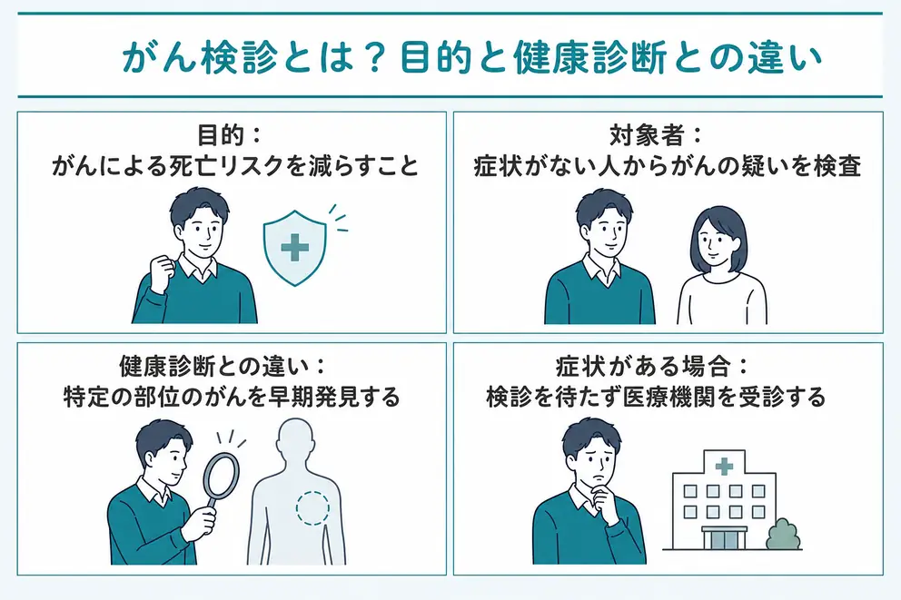 がん検診とは症状のない人からがんの疑いを見つける検診
