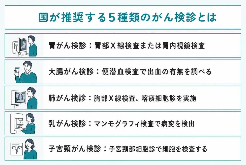 国が推奨するがん検診は胃・大腸・肺・乳・子宮頸がんの5種類
