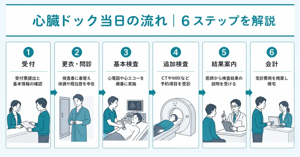 心臓ドック当日は受付から結果案内まで6段階で進む