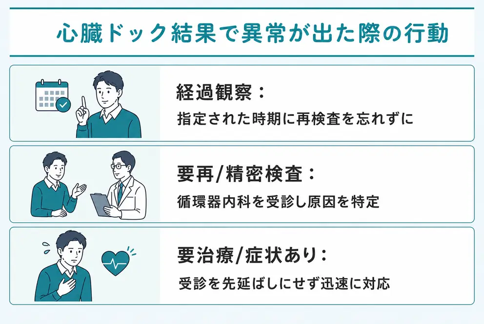 心臓ドックで異常が出たときは結果票の受診指示に合わせて行動する