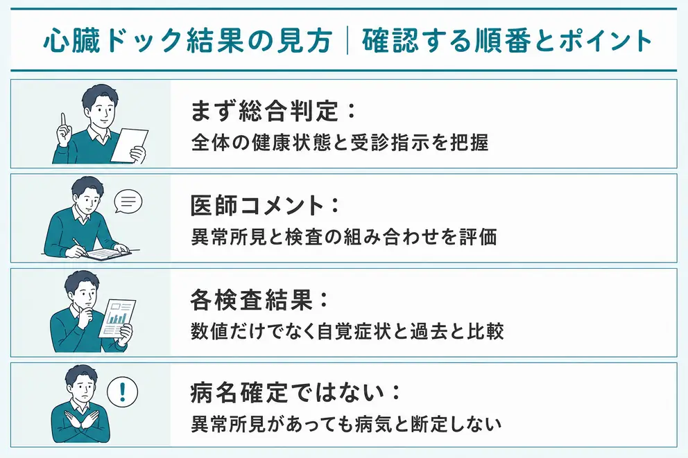 心臓ドックの結果は総合判定・医師コメント・各検査の順に確認する