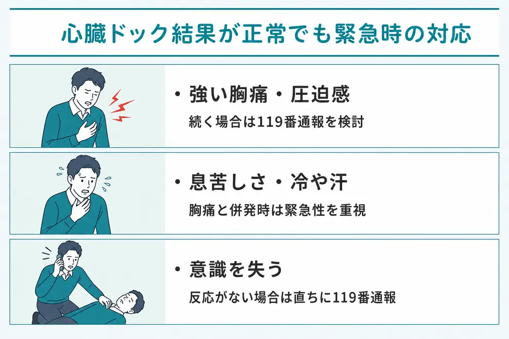 正常判定でも強い胸痛や息苦しさがあれば結果を待たず救急要請を検討する