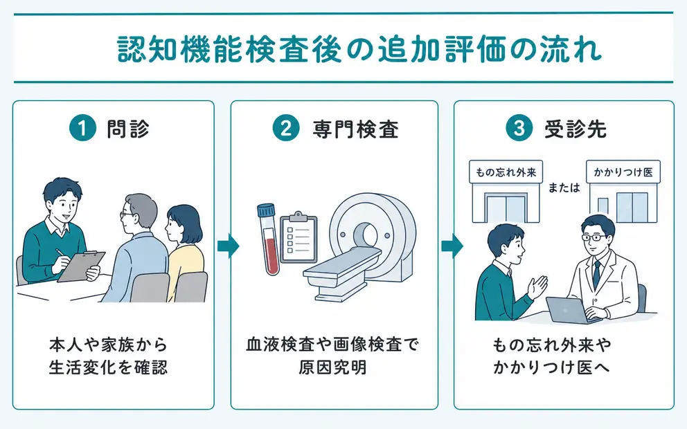 認知機能検査で低い点数が出た後は追加の評価で原因を確認する
