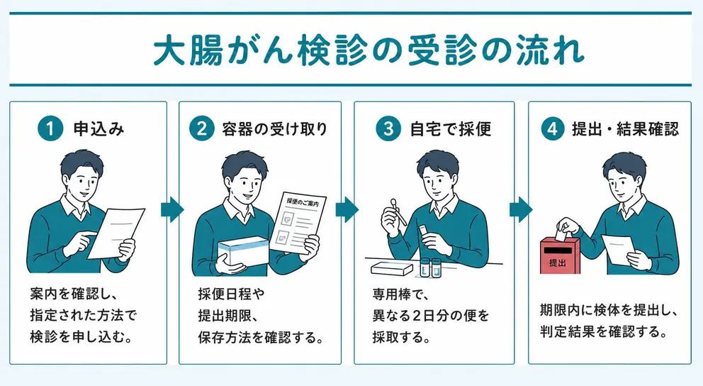 大腸がん検診の流れは申込みから採便と結果確認まで