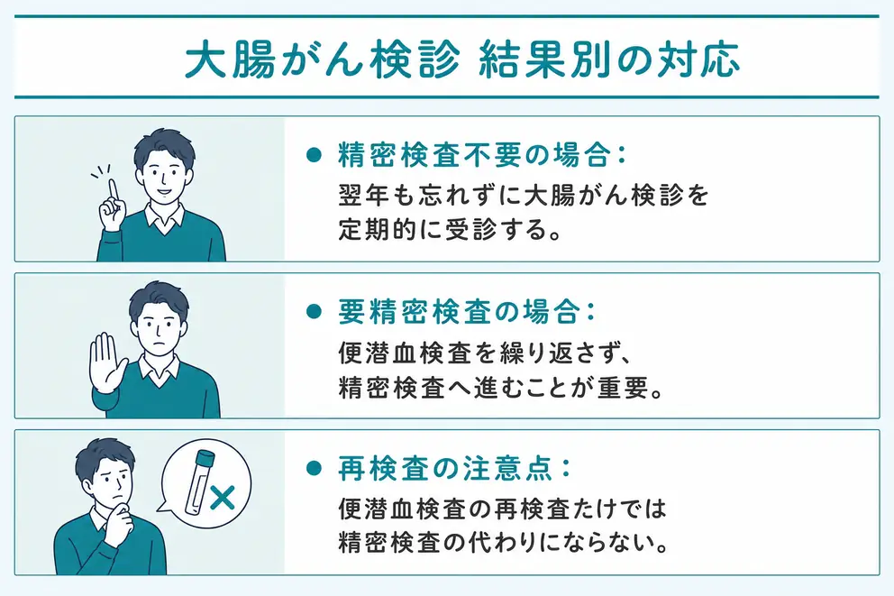 大腸がん検診の結果に応じて次の行動を分ける