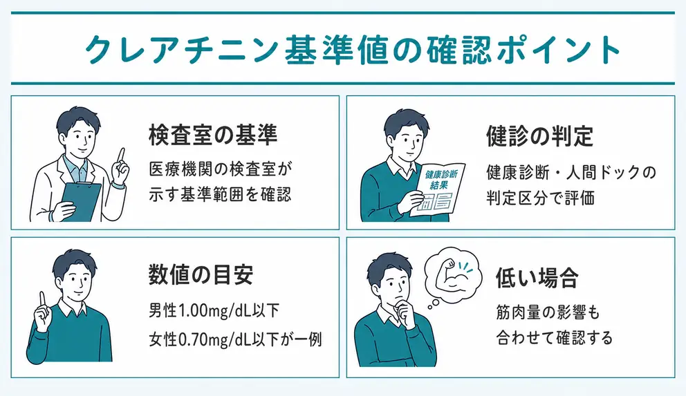 クレアチニンの基準値は基準範囲と健診判定を分けて見る