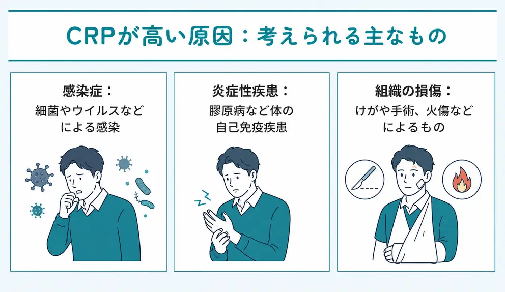 CRPの数値が高いときに考えられる主な原因
