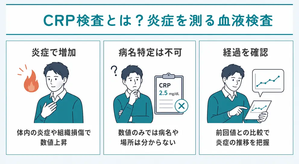 CRP検査は体内の炎症の有無と変化をみる血液検査