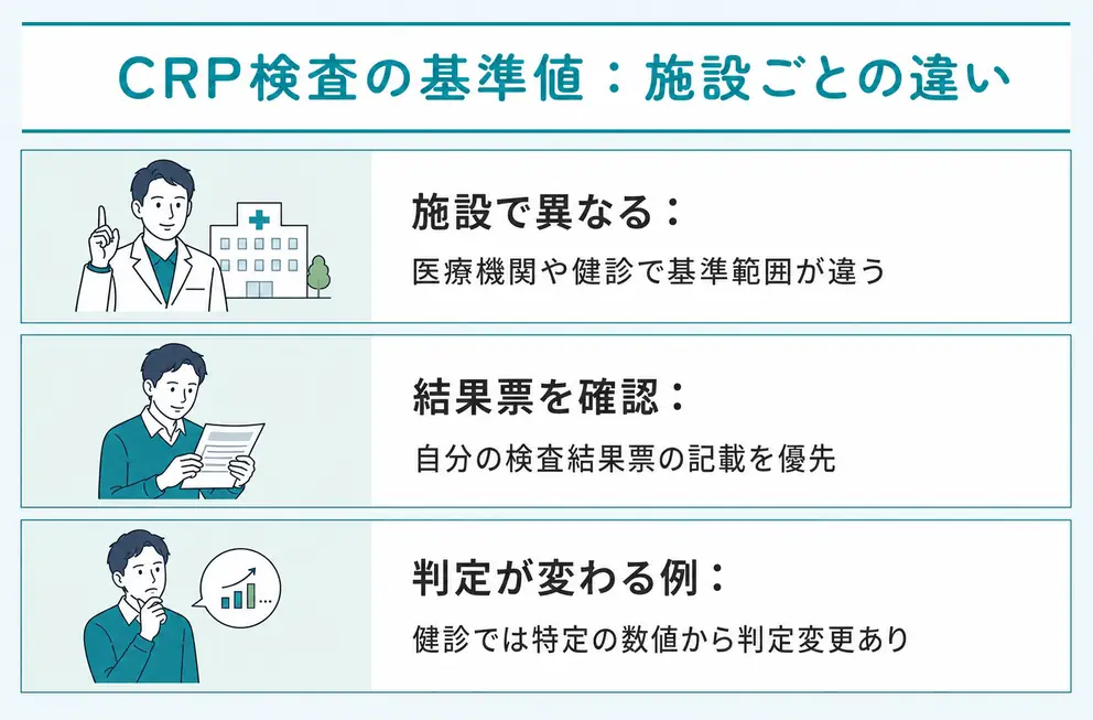 CRP検査の基準値は結果票に記載された範囲を優先する