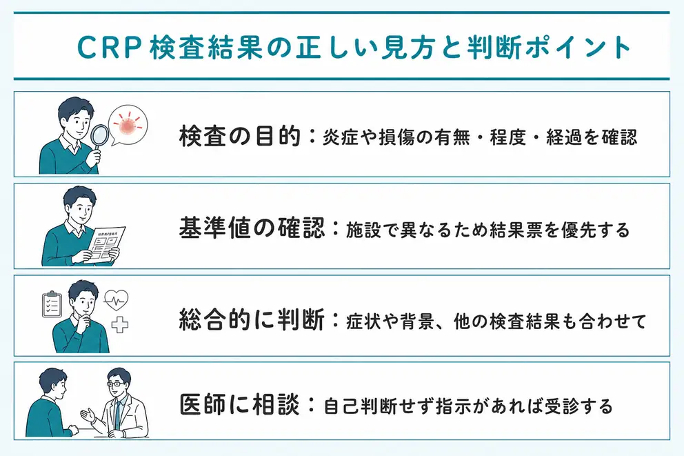 CRPが高い結果を受け取ったら数値だけで自己判断しない