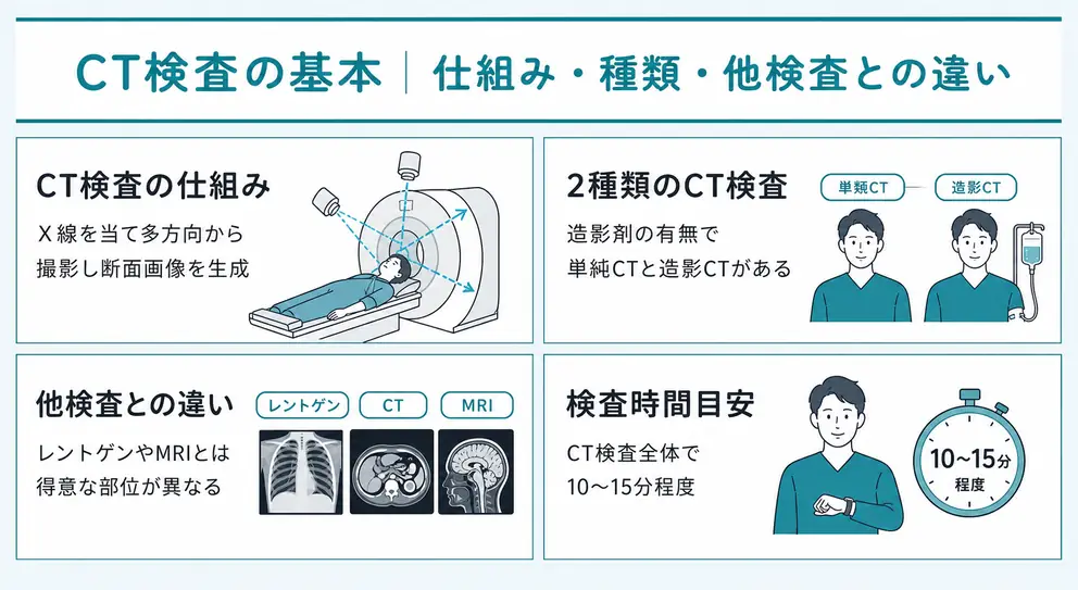 CT検査はX線で体の断面を短時間に撮影する検査