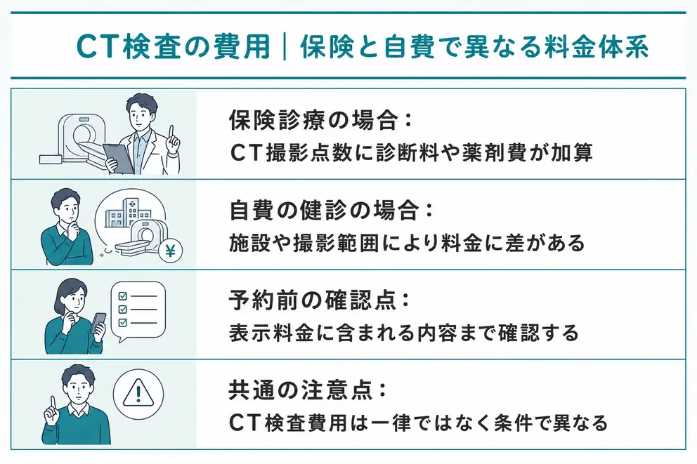 CT検査の費用は保険診療と自費の健診で確認方法が異なる