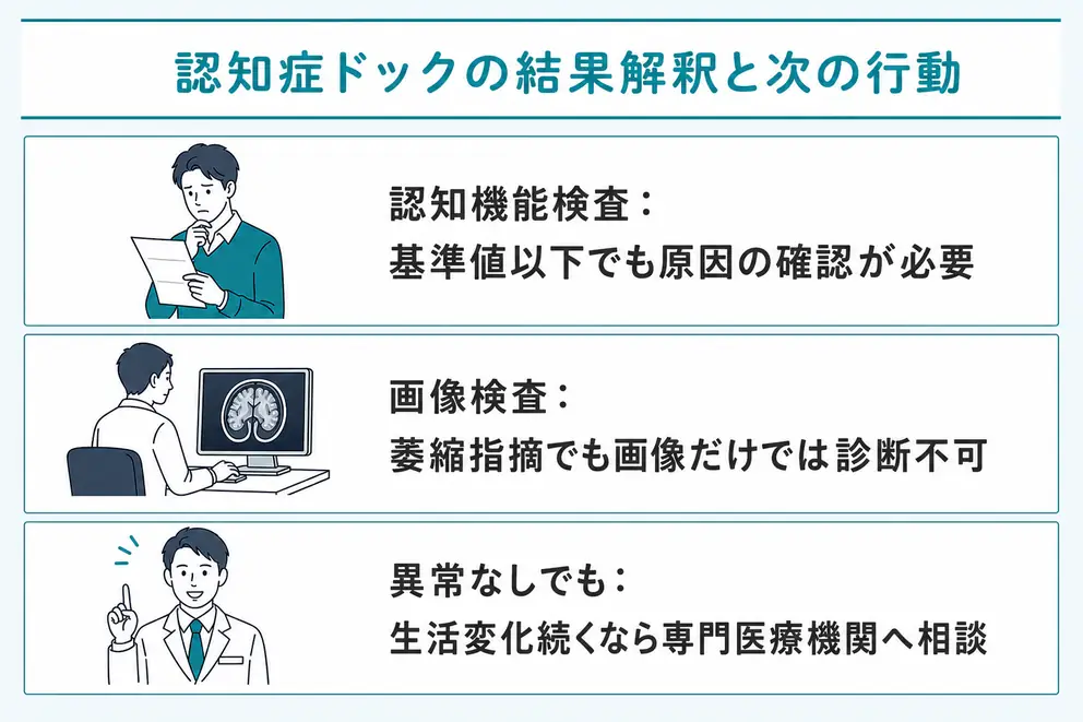 認知症ドックの結果は点数や画像だけで診断せず受診の必要性を判断する