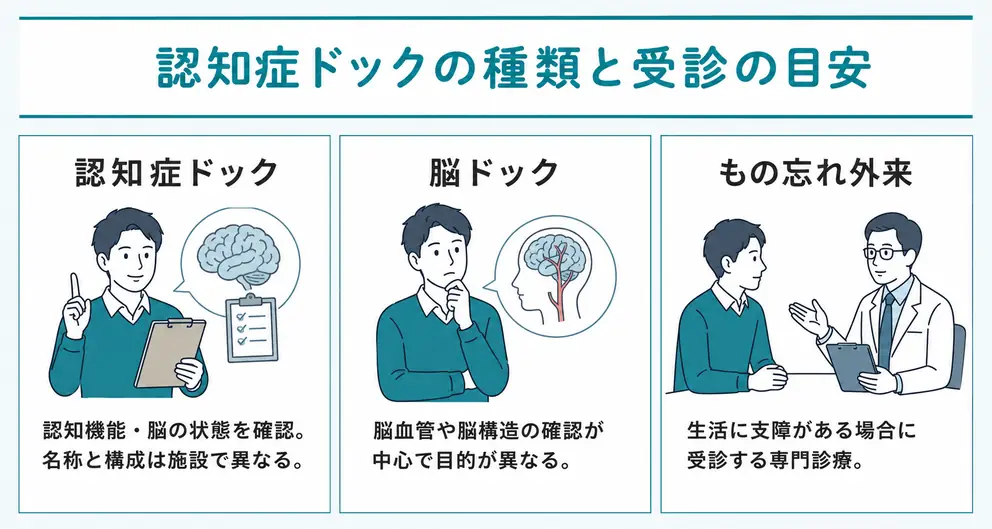 認知症ドックは認知機能と脳の状態を組み合わせて確認する検診